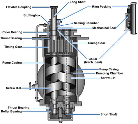 a b wood screw pump diagram|wood screw pump.